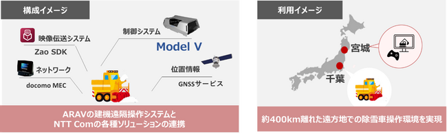 NTT ComとARAV、約400km離れた場所から除雪車を遠隔操作する実証実験を実施