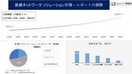 医療ネットワークソリューション市場 医療ネットワークソリューション市場
