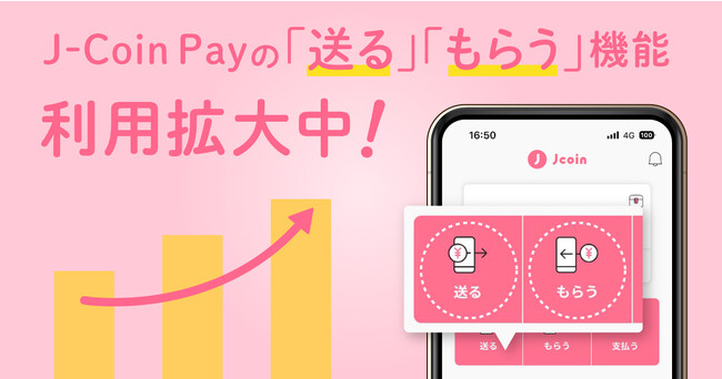 【みずほ銀行】キャッシュレス決済サービス「J-Coin Pay」の『送る』『もらう』機能の利用が拡大中
