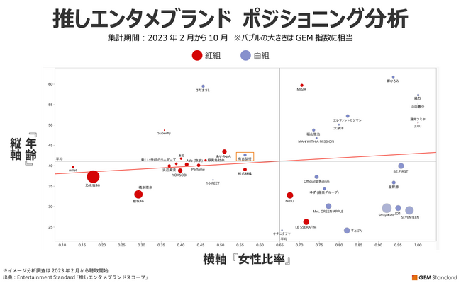 勝つのは紅組か？ 白組か？ 2023年NHK紅白歌合戦出場者の「ブランド価値」と「リーチ力」を分析する