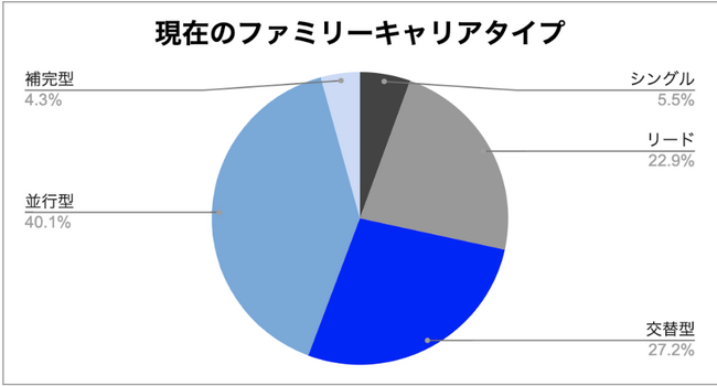20・30代夫婦は「キャリアアップをしたい」が70%以上、「家庭との両立」にも積極的。出産がキャリアの大きな転換点で、特に女性に理想と実際との