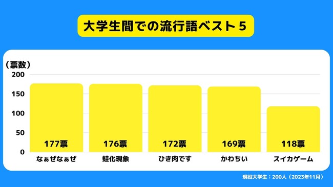 【Z世代のホンネ調査】SNS流行語大賞2023は本当に流行しているのかを調査。「なぁぜなぁぜ」は大学生の88.5％が「流行していた」と回答。