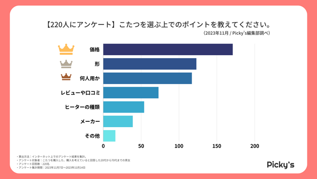 【220人にアンケート】購入した・購入を考えているこたつは？選ぶポイントや価格、メーカーを調査しました！