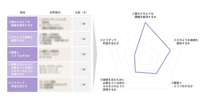 「新規事業アイデア診断サービス」提供開始