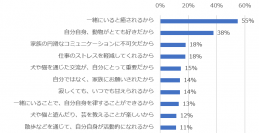 「今後犬や猫を迎え入れるのであれば、“保護施設”から」がトップに。
 ― 犬猫に関する全国規模の調査からみる《未来と課題》 ―
