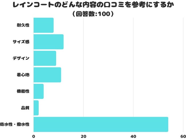 【調査レポート】レインコートのどんな内容の口コミを参考にする？1位は「防水性・撥水性」でした！