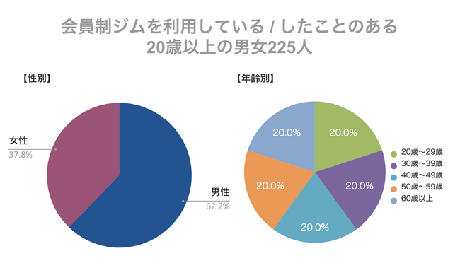 【ジムユーザー225人を調査】健康・美容意識は高いのか。ジムユーザーが欲しいと感じている商品・サービスも紹介！