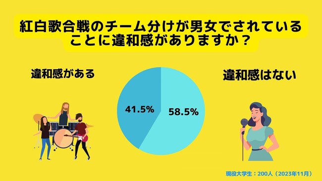【Z世代のホンネ調査】大学生の紅白歌合戦イメージ調査。大学生の41.5％が男女別チーム分けに違和感を感じると回答。