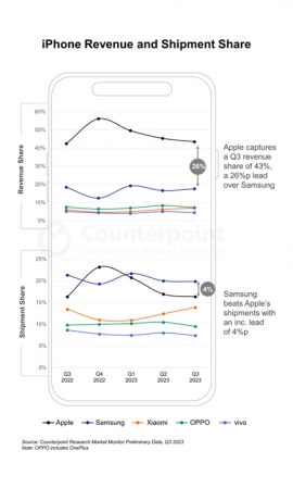 2023年第3四半期スマートフォングローバル市場における売上を発表〜Appleは過去最高となるiPhone売上と売上シェアを記録〜