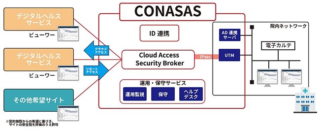 医療DXを実現する新たな医療機関向けサービス“CONASAS”を提供開始