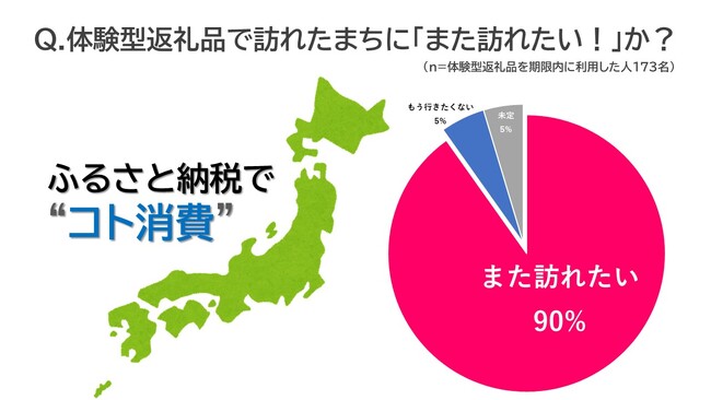 【ふるさと納税に関するアンケート調査】“コト消費”返礼品が拡大。寄附者の90％が「また、訪れたい」と回答。