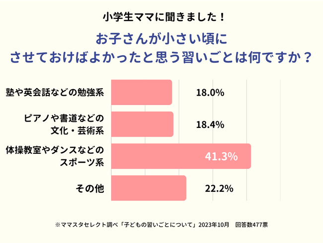 勉強系よりスポーツ系が上位に！小さい頃、わが子にさせておきたかった習いごとは？
