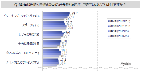 【健康意識に関する調査】健康の維持・促進のために必要だができていないことは、「ウォーキング、ジョギング」「スポーツ」「甘いものを控える」「十分に睡眠をとる」が各20%台