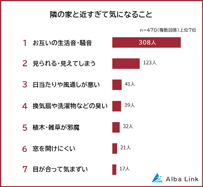 【隣の家が近すぎて気になることランキング】男女470人アンケート調査