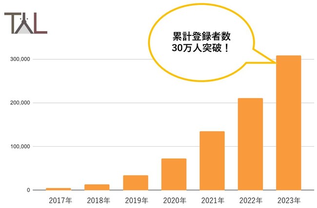 ペットの家族化推進のTYL、創業７期目でキャリアサービスの登録者数が累計30万人を突破！
