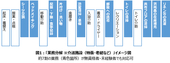 【医療・介護分野の人材総合サービス スタッフサービス・メディカル】 介護業界の人手不足を解消するシニア人材の労働力に着目 シニア人材活用の鍵は「業務分解」 60歳以上の派遣就業者数は4年で約3倍に拡大