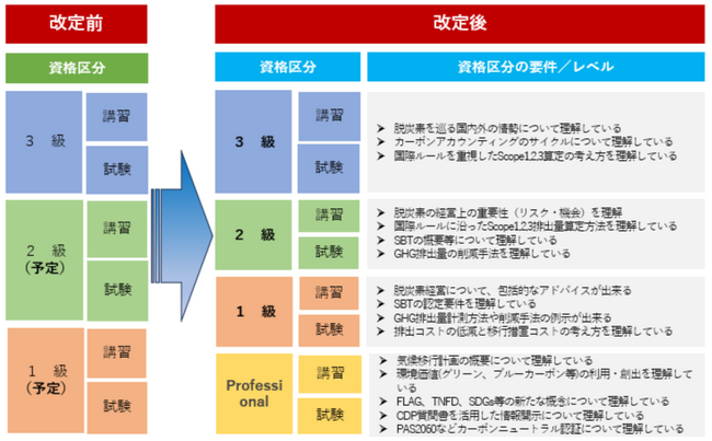 炭素会計アドバイザー資格制度 改定のお知らせ