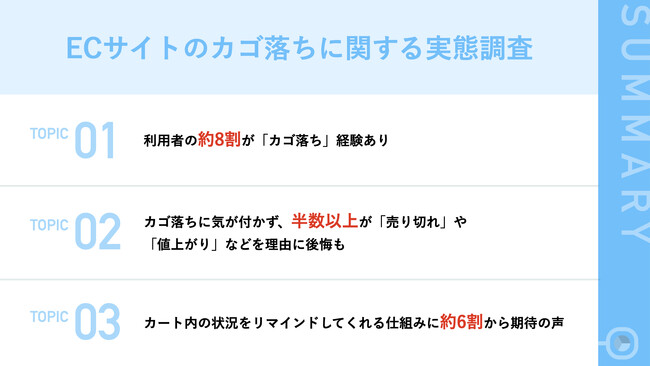 【ECサイトのカゴ落ち実態を1090名に調査】利用者の約8割が「カゴ落ち」経験あり　カゴ落ちに気が付かず「売り切れ」や「値上がり」など後悔も