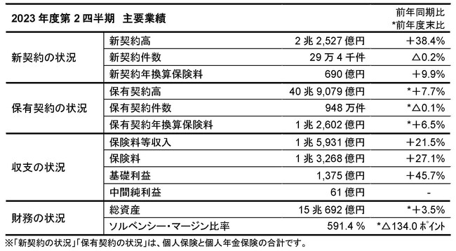 2023年度第2四半期（上半期）業績のご報告