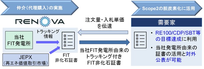 当社発電所由来の「トラッキング付きFIT 非化石証書」提供サービス開始のお知らせ