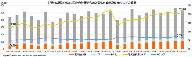 マークラインズ　電気自動車販売月報　2023年10月