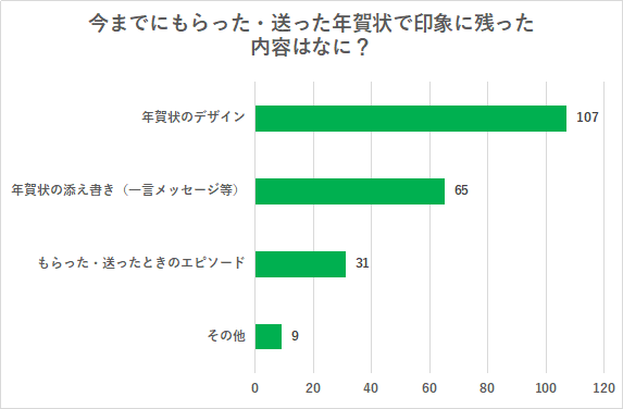 【印象に残っている年賀状とは？】みんなの面白・感動エピソードを200名にアンケート調査しました！