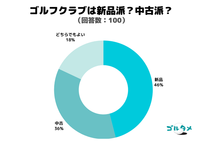 【調査レポート】ゴルフクラブを購入する際は新品か中古か？1位は「新品」を選ぶという結果でした！