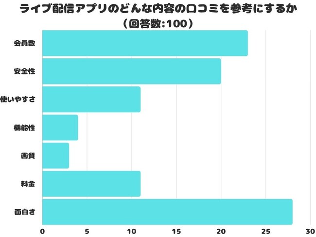 【調査レポート】ライブ配信アプリのどんな内容の口コミを参考にする？1位は「面白さ」でした！
