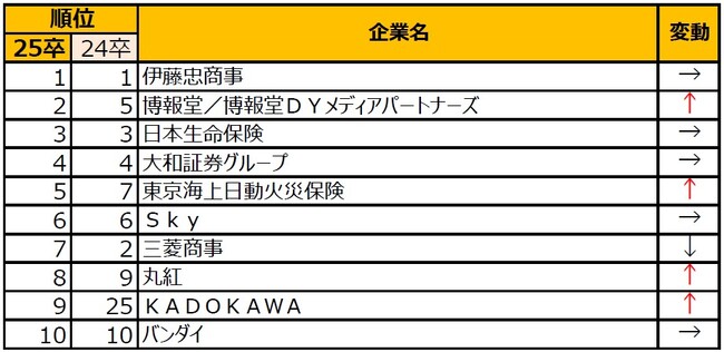2025年卒対象・就職ブランド調査[早期]：伊藤忠連覇、商社・IT人気、学生の企業絞り込みも加速