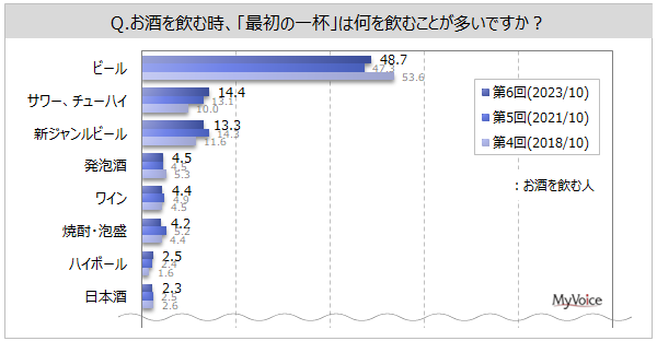 【お酒の飲用に関する調査】お酒を飲む人は7割。そのうち、最初の一杯に「ビール」を飲むことが多い人は5割弱。女性20・30代では「サワー・チューハイ」が1位