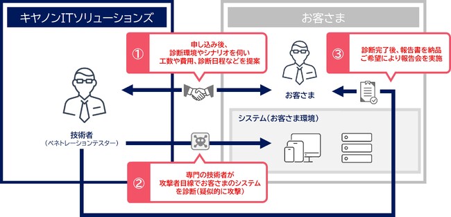 攻撃者視点でシステムを検査する“ペネトレーションテストサービス”の提供を開始