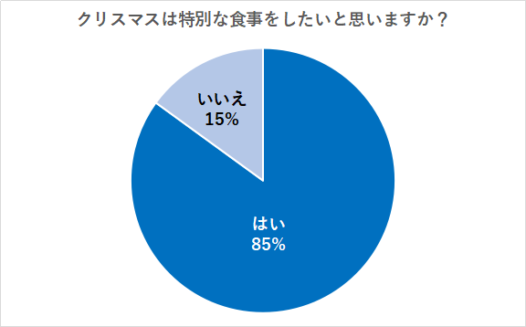 クリスマスにまつわる食の意識調査！みんなが食べたいもの1位はあのパーティの定番料理！