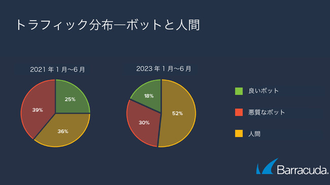 バラクーダの注目する脅威「悪質なボットトラフィックの変化」について調査結果を発表