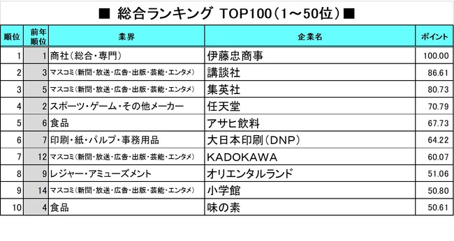 2025年卒「就職人気企業ランキング」を発表！トップは6年連続のあの企業！2位に講談社、3位に集英社がランクイン。旅行・航空も順位を上げる