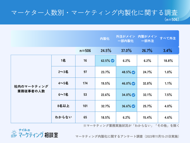 マーケティング業務の内製（インハウス）化に関する調査｜2023年11月実施