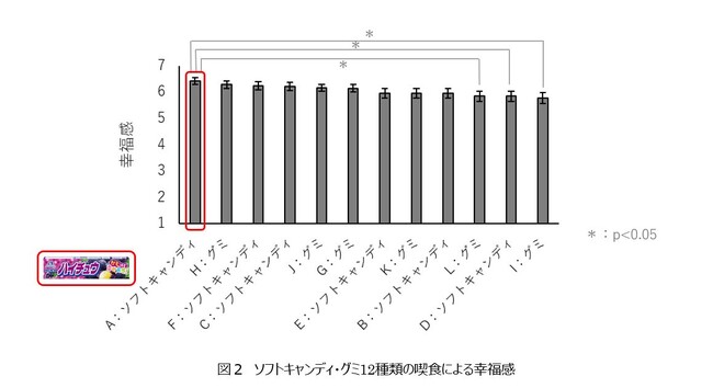 電気通信大学 坂本真樹教授との共同研究「子供におけるソフトキャンディ・グミの食感と幸福感の関係に関する研究」について、第25回日本感性工学会大会で発表