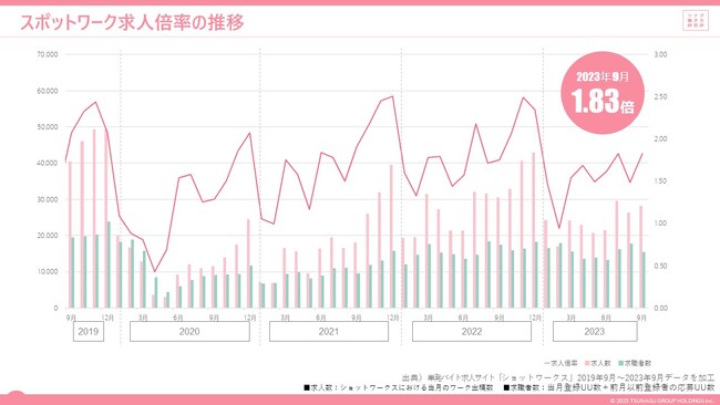 単発、短時間、短期間で働くスポットワークの求人倍率は1.83倍、スポットワーカー平均時給は1,156円、3か月ぶりに通常バイト時給が上回る