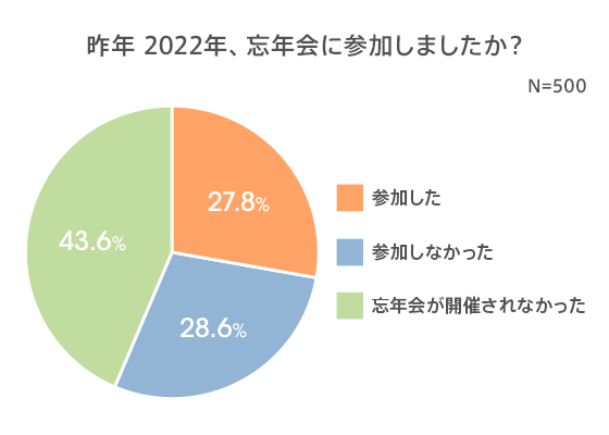 【働く男女の忘年会とお金に関する調査】コロナ明け初の忘年会シーズン到来！参加予定者は半数近くで昨年よりアップ　忘年会で大変なこと1位「飲み会の場の人間関係」2位「飲み会代」