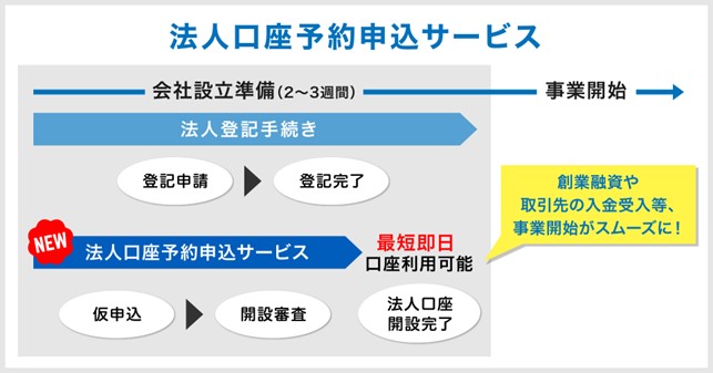 登記完了前に口座開設の申込が可能な「法人口座予約申込」サービスを開始！創業期の法人の事業成長をサポートする提携パートナーさまを合わせて募集