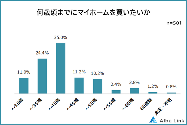 マイホームは「何歳」で「年収」がいくらを超えたら買う？|男女501人アンケート調査