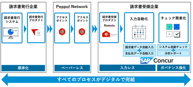コンカー、ファーストアカウンティングと電子インボイス効率化を実現するPeppol対応に関する協業を発表