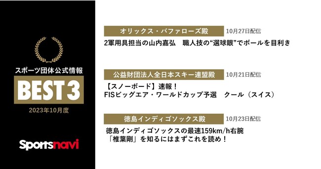 オリックス・バファローズ、公益財団法人全日本スキー連盟、徳島インディゴソックスが受賞！ スポーツ団体公式情報月間ベスト3(2023年10月度)