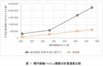 Wi-Fi接続の認証などの安全性を脅かすタイミング攻撃に対抗できる高速な暗号実装方法の実現
～平方剰余を判定する安全で高速なアルゴリズムを開発～