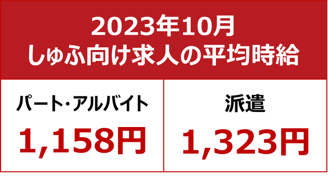 【2023年10月 主婦求人の平均時給】パート・アルバイト：『1,158円』、派遣：『1,323円』／最低賃金引上げの影響を受け、パート平均は過去最高を更新