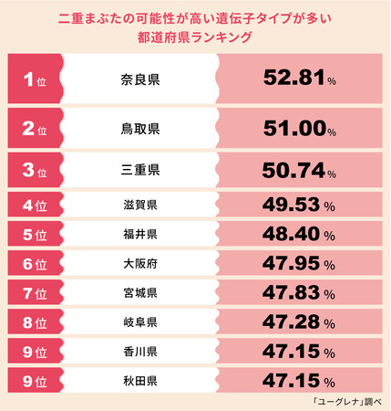 二重まぶたの可能性が高い遺伝子タイプが多い都道府県ランキング発表 1位 奈良県、2位 鳥取県、3位 三重県