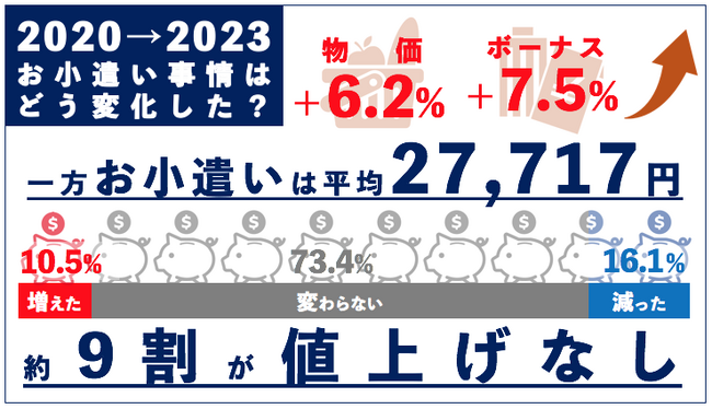 物価&ボーナスは増加傾向一方、お小遣いは約9割が「値上げなし」！コロナ・物価高の影響を受けて約半数が「余裕がなくなった」と回答～ファイナンシャルプランナーによるお小遣いアップのポイント解説～