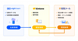 「kintone」「Eight Team」「配配メール」連携で営業環境を激変　『スマート営業パック for kintone』提供開始　～SFA・CRM・MAツールの機能をワンストップで実現～