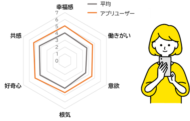 『脳にいいアプリ』利用者は、非利用者と比べて脳と心の健康状態が良好