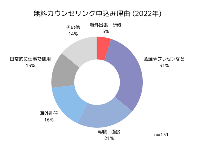 海外出張に備えて1か月で英語の習得を希望する人が昨年の3倍に！