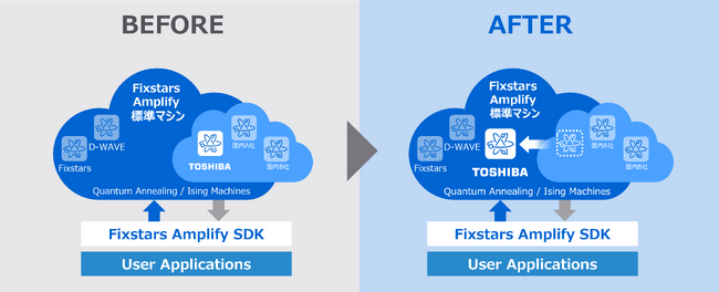量子コンピューティングクラウド「Fixstars Amplify(TM)」、東芝の量子インスパイアード最適化ソリューション「SQBM+(TM)」を標準マシンに追加してサービス提供開始